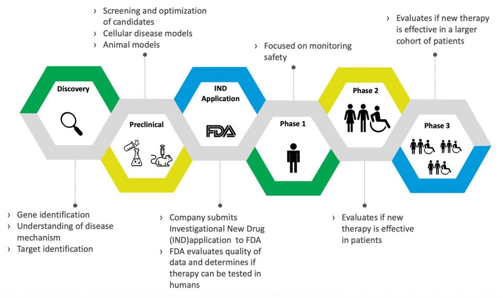 CMT Research Pipeline CMT Research Foundation