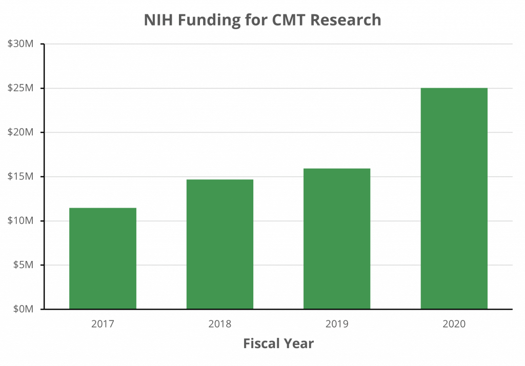 NIH Funding in CMT Research